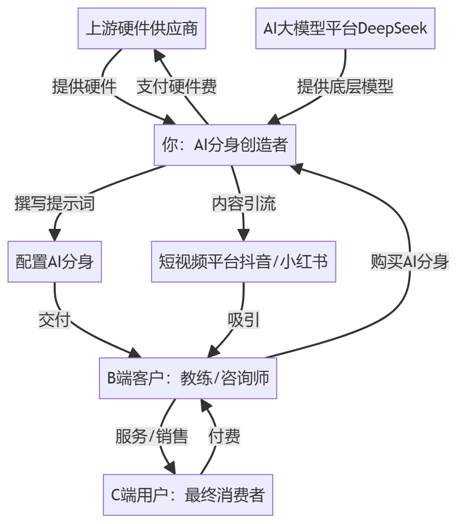 核心商业逻辑拆解